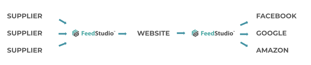Import & Export Flow