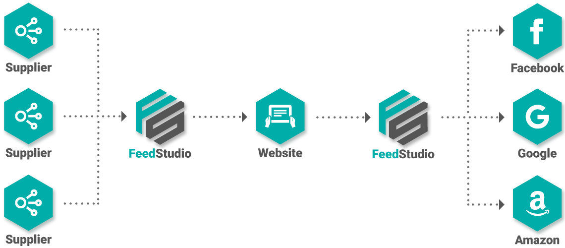 Import & Export Flow
